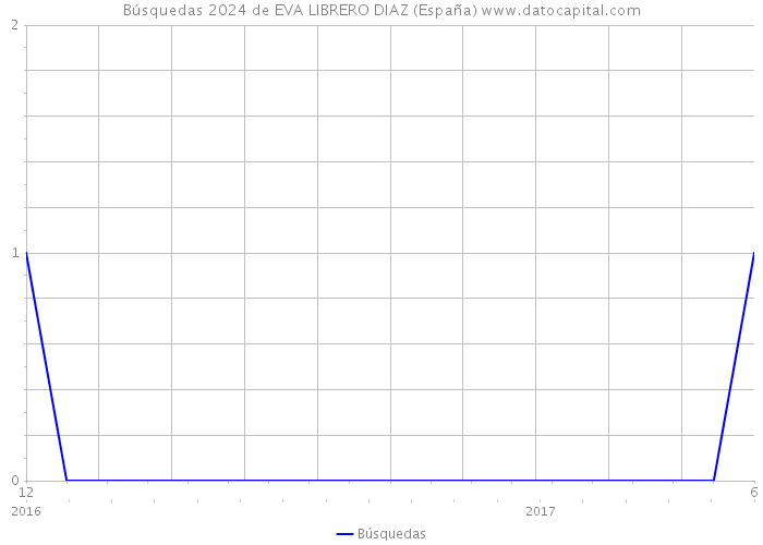 Búsquedas 2024 de EVA LIBRERO DIAZ (España) 