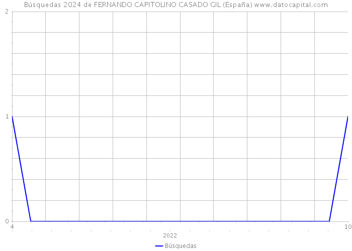 Búsquedas 2024 de FERNANDO CAPITOLINO CASADO GIL (España) 