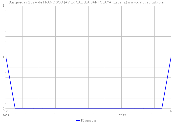 Búsquedas 2024 de FRANCISCO JAVIER GALILEA SANTOLAYA (España) 