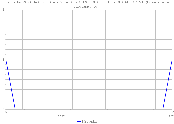 Búsquedas 2024 de GEROSA AGENCIA DE SEGUROS DE CREDITO Y DE CAUCION S.L. (España) 