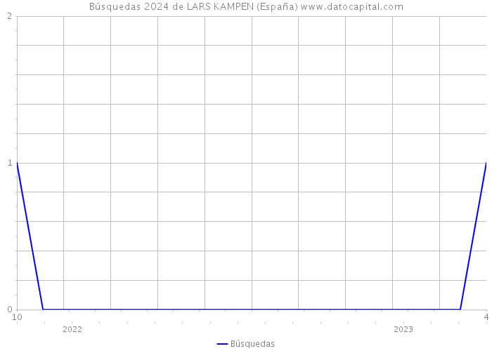 Búsquedas 2024 de LARS KAMPEN (España) 