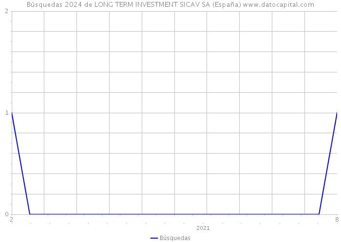 Búsquedas 2024 de LONG TERM INVESTMENT SICAV SA (España) 