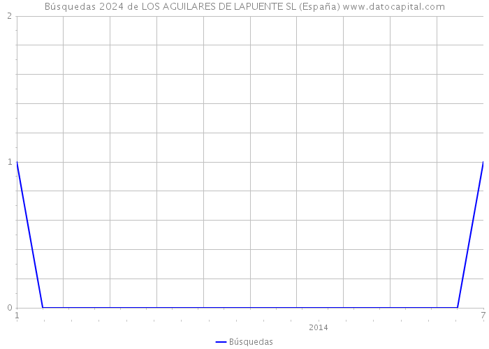 Búsquedas 2024 de LOS AGUILARES DE LAPUENTE SL (España) 
