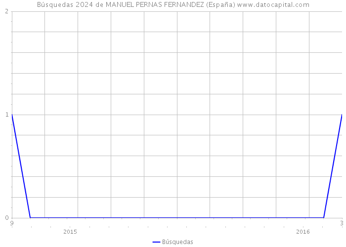 Búsquedas 2024 de MANUEL PERNAS FERNANDEZ (España) 