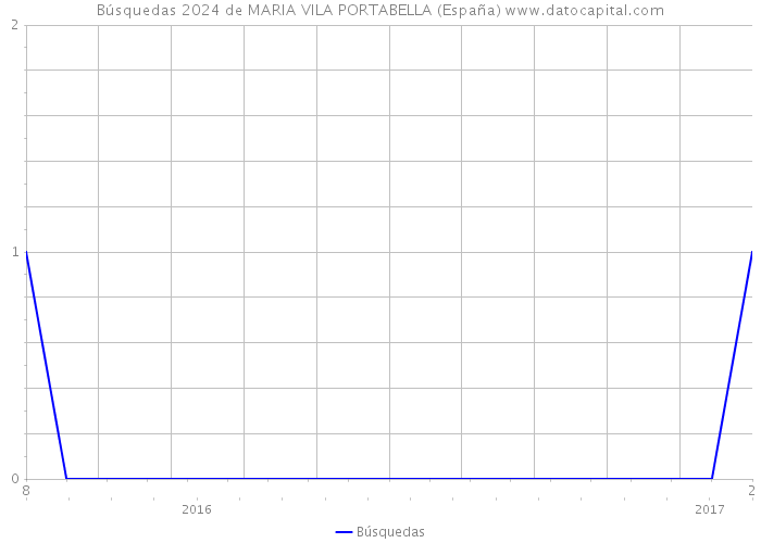 Búsquedas 2024 de MARIA VILA PORTABELLA (España) 