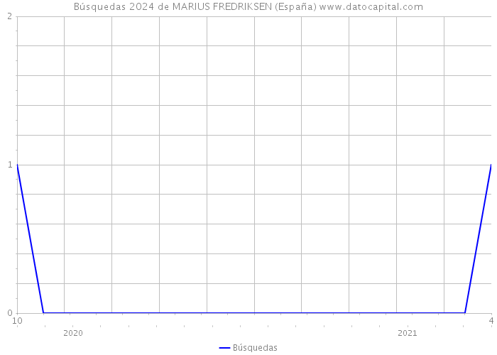 Búsquedas 2024 de MARIUS FREDRIKSEN (España) 