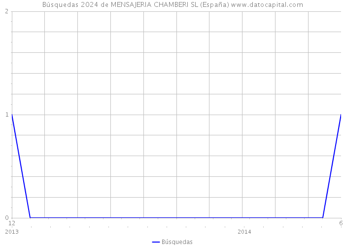 Búsquedas 2024 de MENSAJERIA CHAMBERI SL (España) 