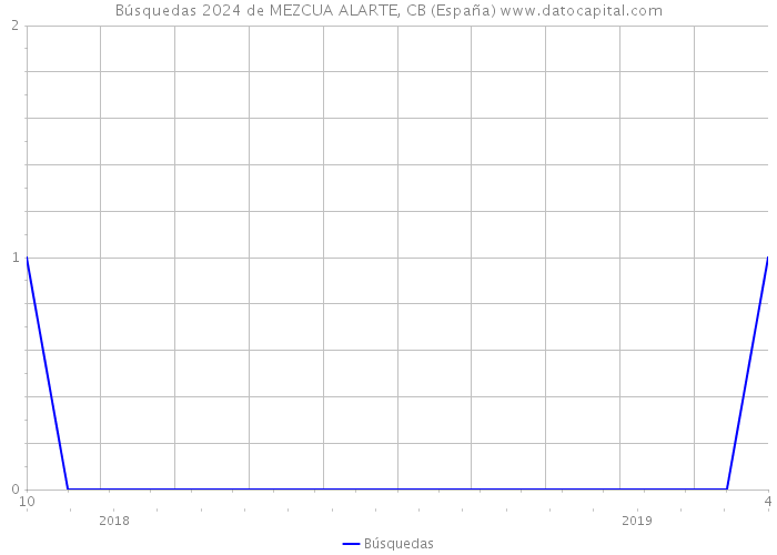 Búsquedas 2024 de MEZCUA ALARTE, CB (España) 