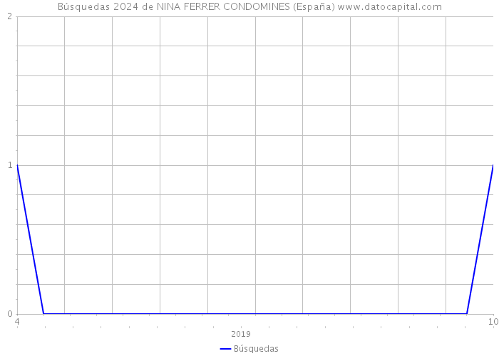 Búsquedas 2024 de NINA FERRER CONDOMINES (España) 