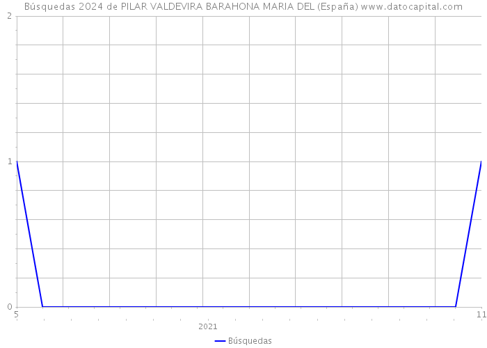 Búsquedas 2024 de PILAR VALDEVIRA BARAHONA MARIA DEL (España) 