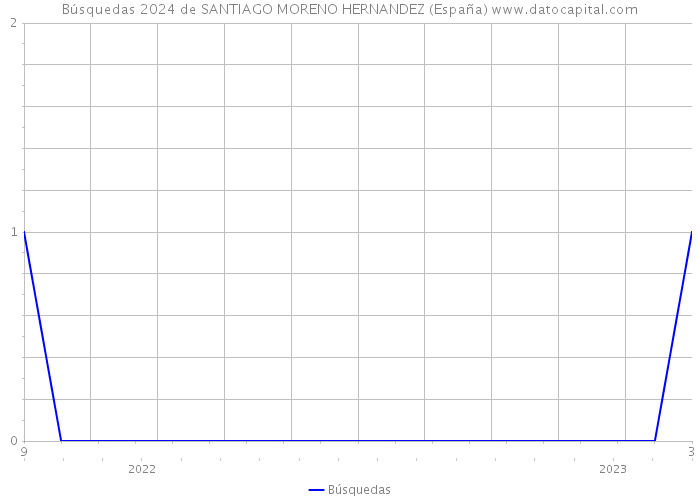 Búsquedas 2024 de SANTIAGO MORENO HERNANDEZ (España) 