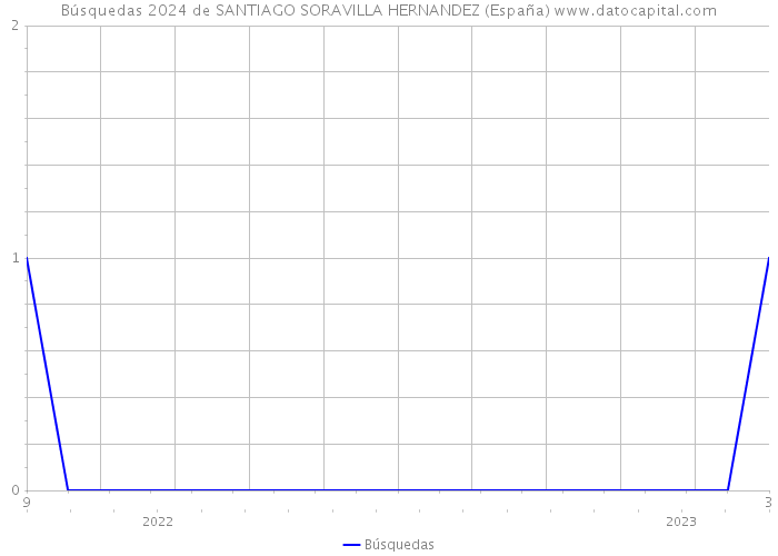 Búsquedas 2024 de SANTIAGO SORAVILLA HERNANDEZ (España) 