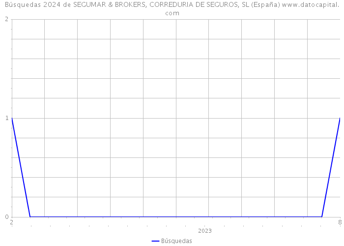 Búsquedas 2024 de SEGUMAR & BROKERS, CORREDURIA DE SEGUROS, SL (España) 
