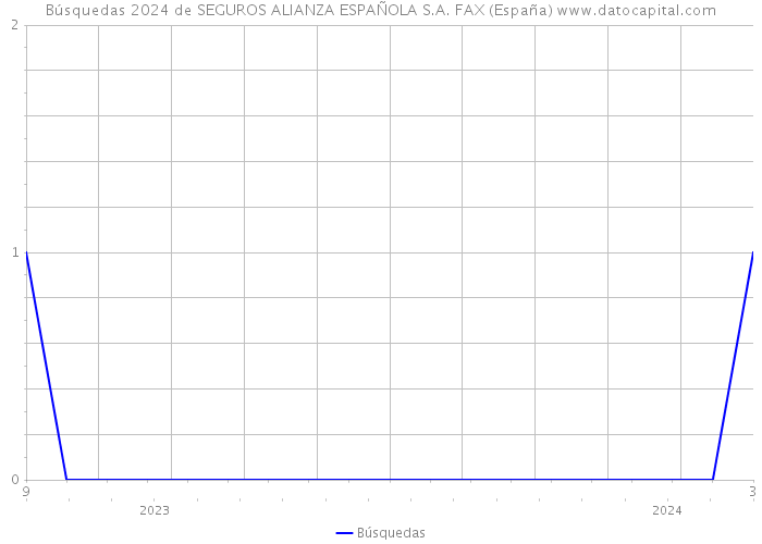 Búsquedas 2024 de SEGUROS ALIANZA ESPAÑOLA S.A. FAX (España) 
