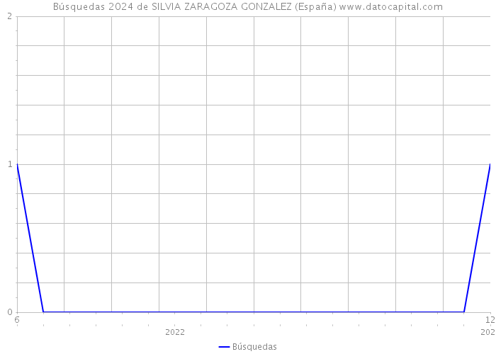 Búsquedas 2024 de SILVIA ZARAGOZA GONZALEZ (España) 
