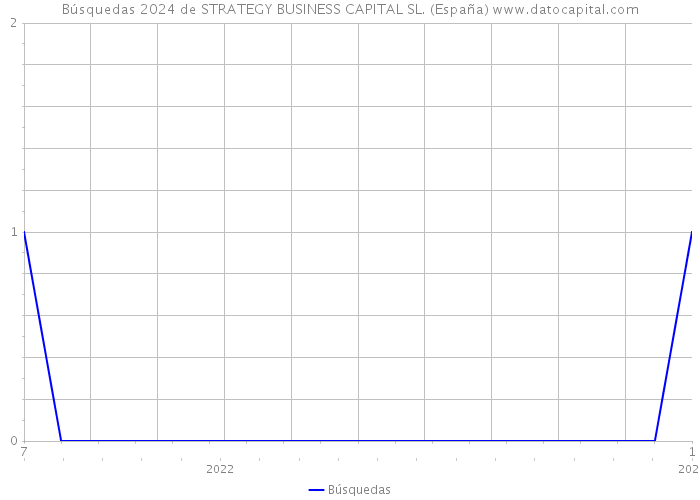 Búsquedas 2024 de STRATEGY BUSINESS CAPITAL SL. (España) 