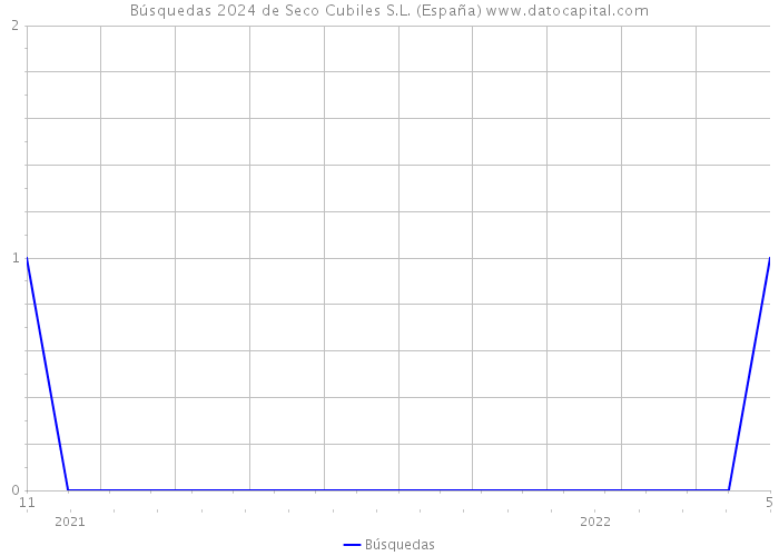 Búsquedas 2024 de Seco Cubiles S.L. (España) 