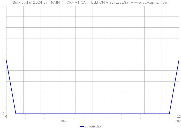 Búsquedas 2024 de TRAIN INFORMATICA I TELEFONIA SL (España) 