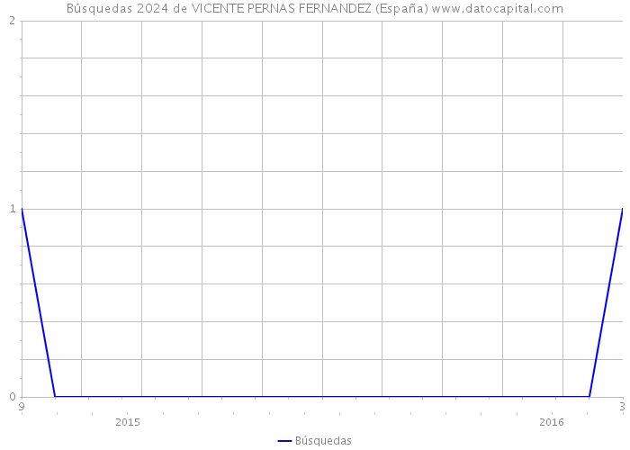Búsquedas 2024 de VICENTE PERNAS FERNANDEZ (España) 