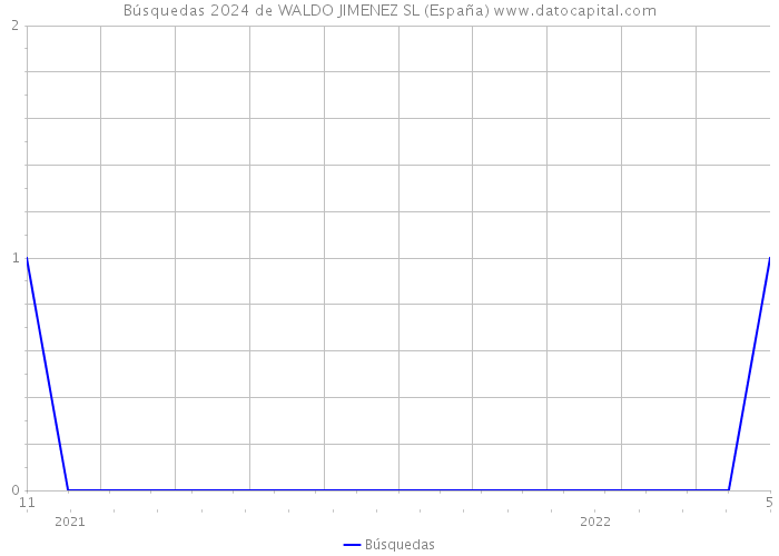 Búsquedas 2024 de WALDO JIMENEZ SL (España) 