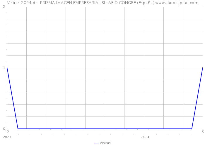 Visitas 2024 de  PRISMA IMAGEN EMPRESARIAL SL-AFID CONGRE (España) 