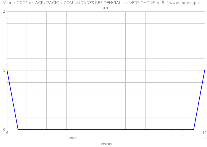 Visitas 2024 de AGRUPACION COMUNIDADES RESIDENCIAL UNIVERSIDAD (España) 