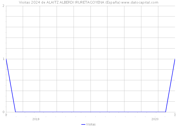 Visitas 2024 de ALAITZ ALBERDI IRURETAGOYENA (España) 
