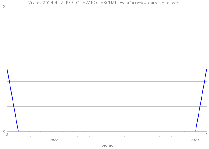Visitas 2024 de ALBERTO LAZARO PASCUAL (España) 