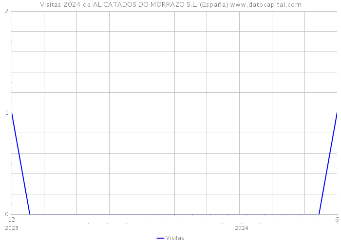 Visitas 2024 de ALICATADOS DO MORRAZO S.L. (España) 