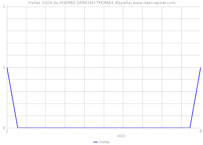Visitas 2024 de ANDRES ZARIKIAN THOMAS (España) 