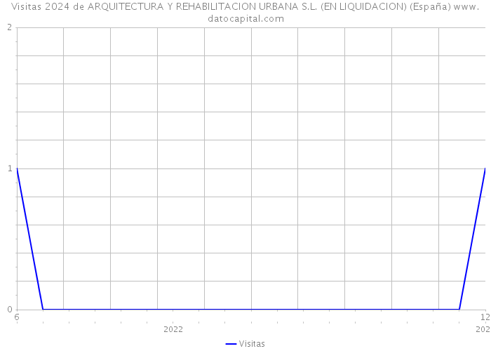 Visitas 2024 de ARQUITECTURA Y REHABILITACION URBANA S.L. (EN LIQUIDACION) (España) 