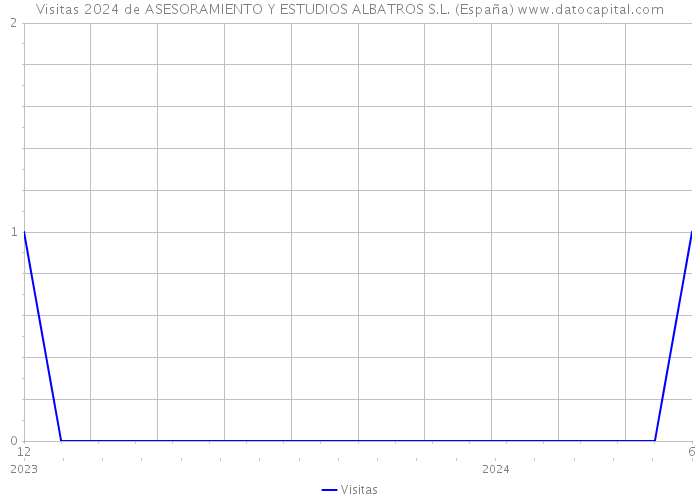 Visitas 2024 de ASESORAMIENTO Y ESTUDIOS ALBATROS S.L. (España) 