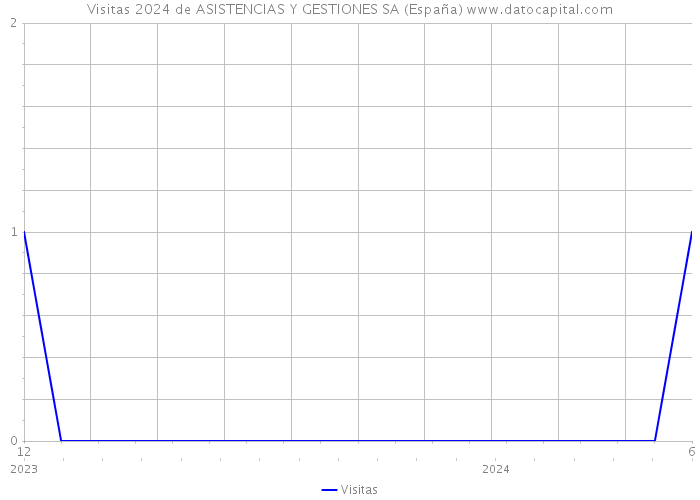 Visitas 2024 de ASISTENCIAS Y GESTIONES SA (España) 
