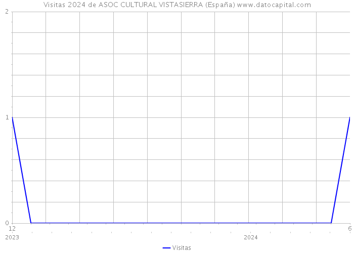 Visitas 2024 de ASOC CULTURAL VISTASIERRA (España) 