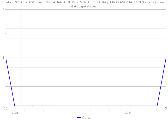 Visitas 2024 de ASOCIACION CANARIA DE INDUSTRIALES TABAQUEROS ASOCIACION (España) 