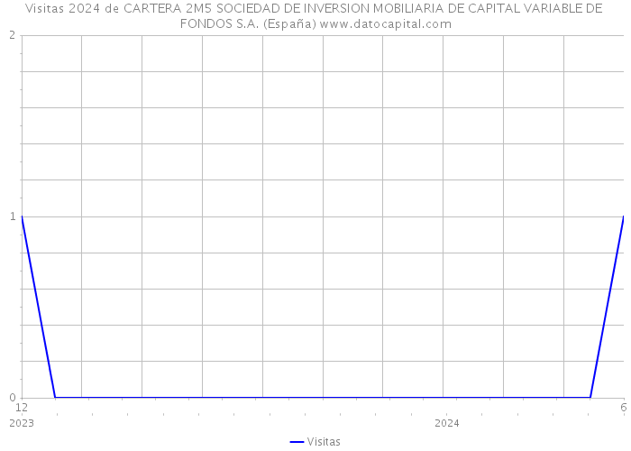 Visitas 2024 de CARTERA 2M5 SOCIEDAD DE INVERSION MOBILIARIA DE CAPITAL VARIABLE DE FONDOS S.A. (España) 