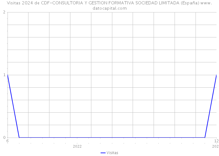 Visitas 2024 de CDF-CONSULTORIA Y GESTION FORMATIVA SOCIEDAD LIMITADA (España) 