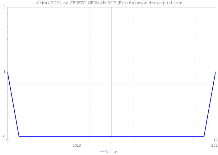 Visitas 2024 de CEREZO GERMAN ROS (España) 