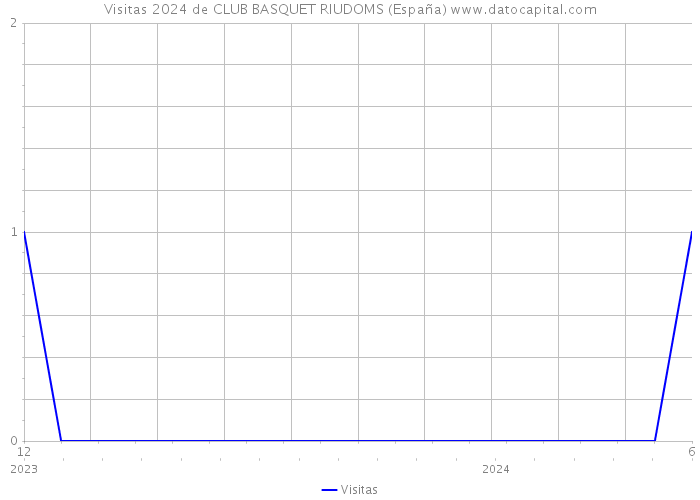 Visitas 2024 de CLUB BASQUET RIUDOMS (España) 
