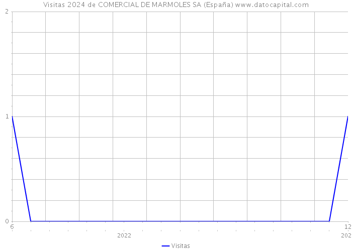 Visitas 2024 de COMERCIAL DE MARMOLES SA (España) 