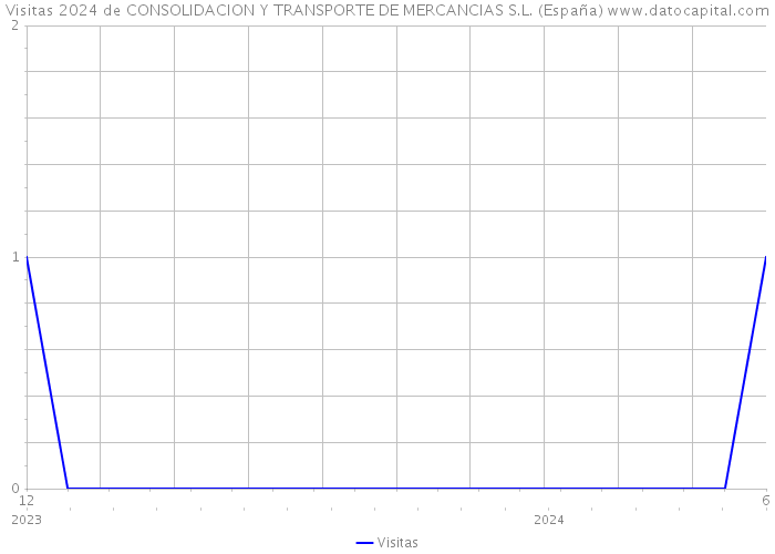Visitas 2024 de CONSOLIDACION Y TRANSPORTE DE MERCANCIAS S.L. (España) 