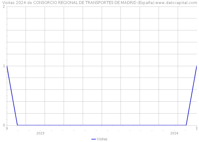 Visitas 2024 de CONSORCIO REGIONAL DE TRANSPORTES DE MADRID (España) 
