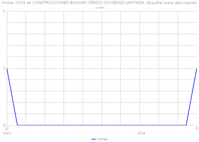 Visitas 2024 de CONSTRUCCIONES BOLIVAR CEREZO SOCIEDAD LIMITADA. (España) 