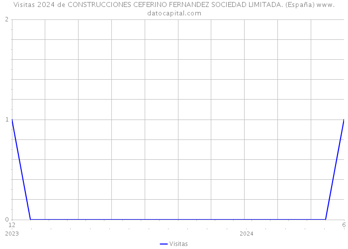 Visitas 2024 de CONSTRUCCIONES CEFERINO FERNANDEZ SOCIEDAD LIMITADA. (España) 