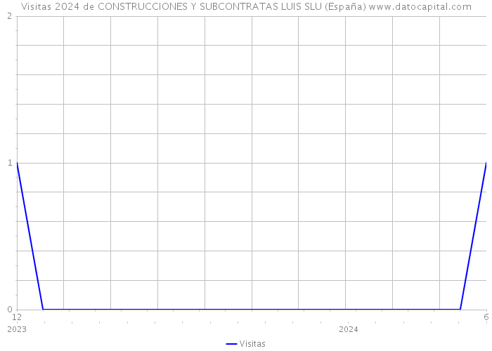 Visitas 2024 de CONSTRUCCIONES Y SUBCONTRATAS LUIS SLU (España) 