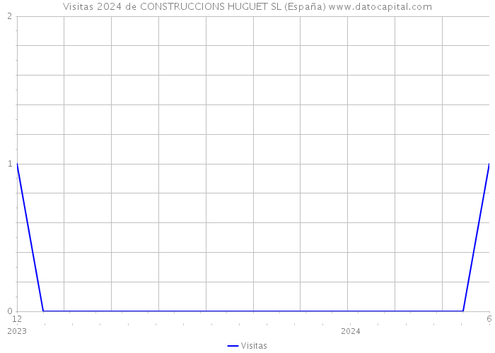 Visitas 2024 de CONSTRUCCIONS HUGUET SL (España) 