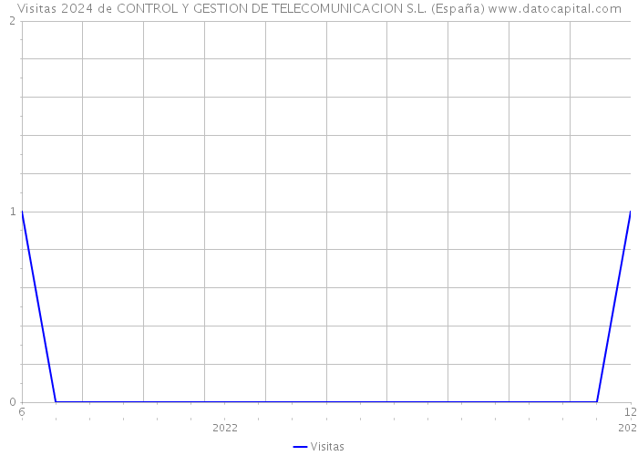 Visitas 2024 de CONTROL Y GESTION DE TELECOMUNICACION S.L. (España) 