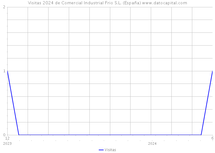 Visitas 2024 de Comercial Industrial Frio S.L. (España) 