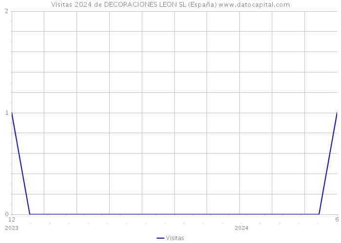 Visitas 2024 de DECORACIONES LEON SL (España) 