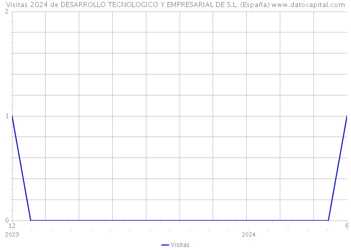 Visitas 2024 de DESARROLLO TECNOLOGICO Y EMPRESARIAL DE S.L. (España) 